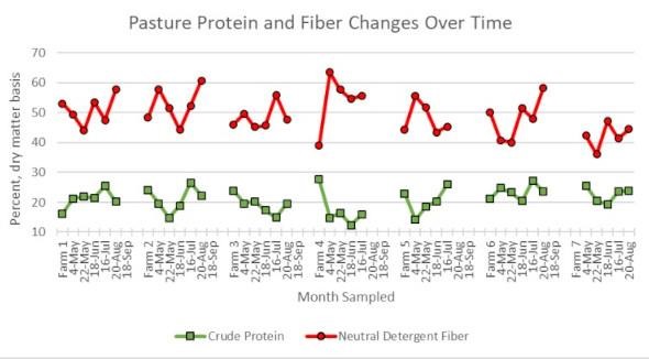 Figure 1. Changes in crude protein and neutral detergent fiber on pastures from seven organic dairy farms.